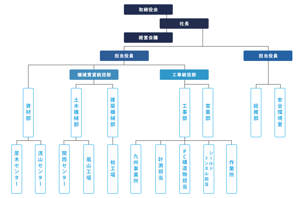 組織図