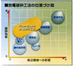 放電破砕工法の位置づけ図